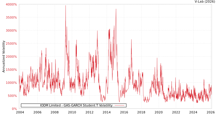 graph of IODM Limited GAS-GARCH-T