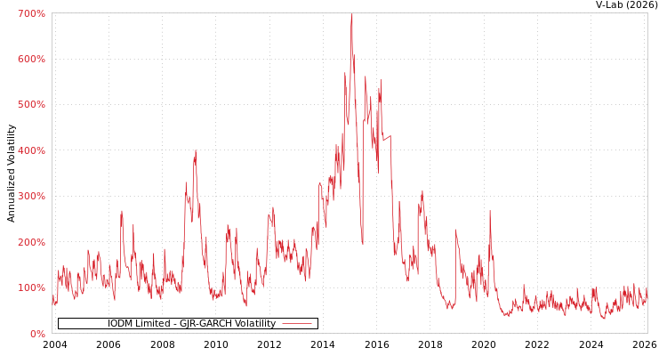 graph of IODM Limited GJR-GARCH