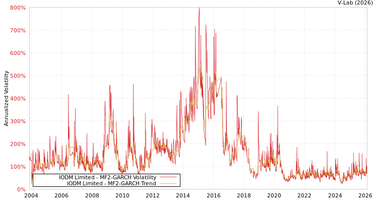 graph of IODM Limited MF2-GARCH