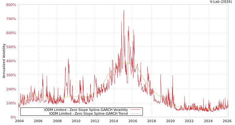 graph of IODM Limited S0GARCH