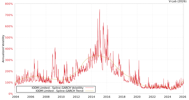 graph of IODM Limited SGARCH