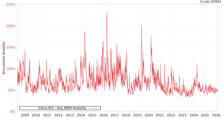 graph of Iofina PLC AMEM