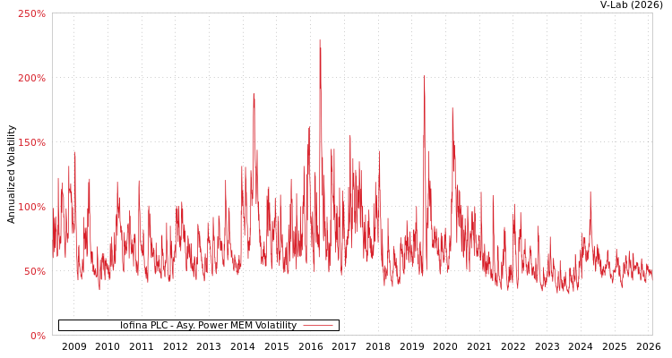 graph of Iofina PLC APMEM