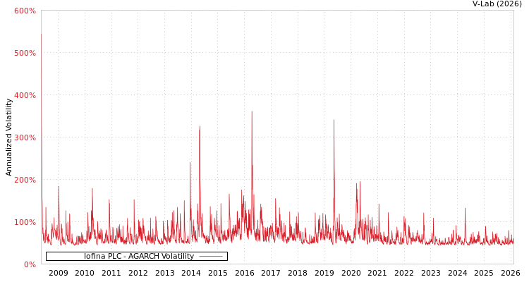 graph of Iofina PLC AGARCH
