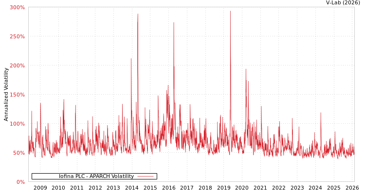 graph of Iofina PLC APARCH