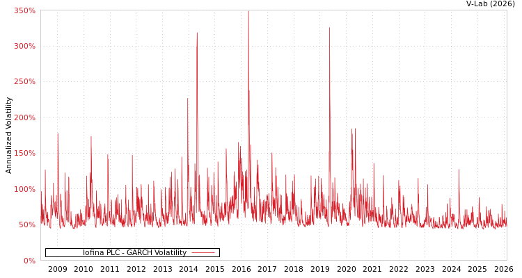 graph of Iofina PLC GARCH