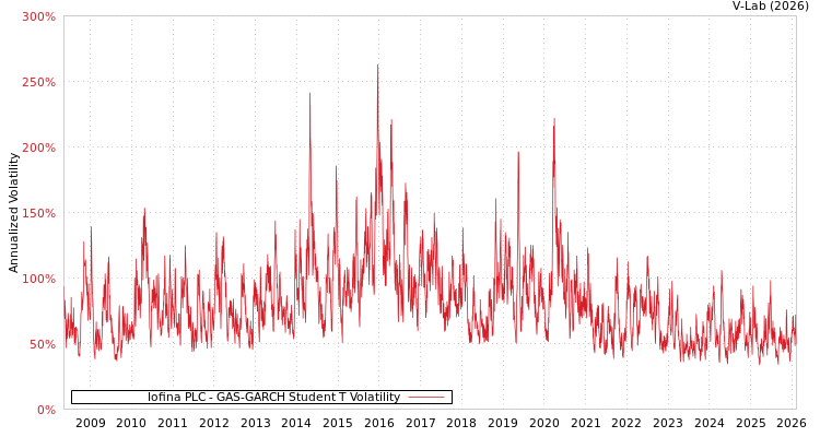 graph of Iofina PLC GAS-GARCH-T