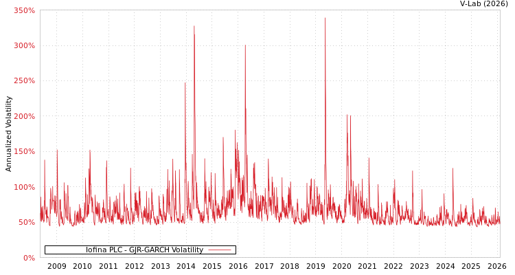 graph of Iofina PLC GJR-GARCH