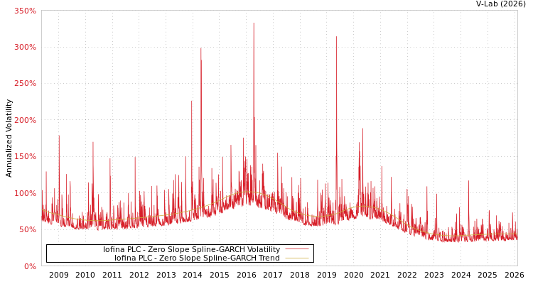 graph of Iofina PLC S0GARCH