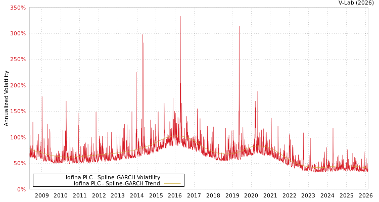 graph of Iofina PLC SGARCH