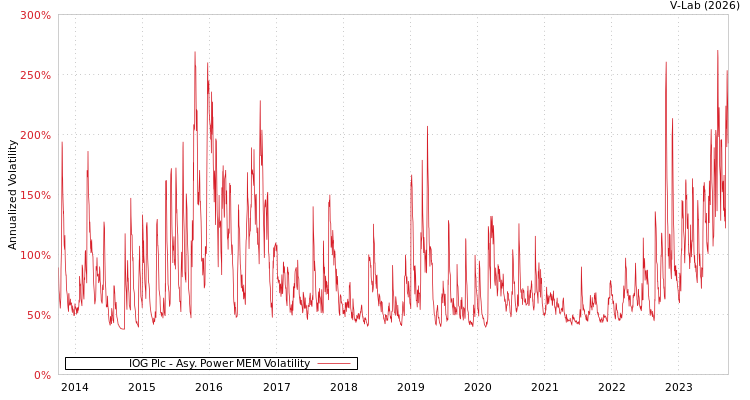 graph of IOG Plc APMEM