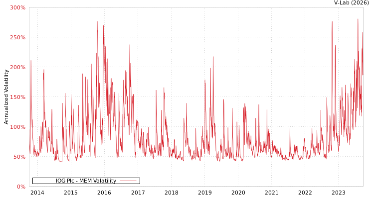 graph of IOG Plc MEM