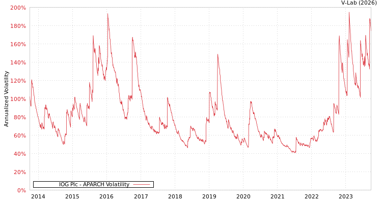 graph of IOG Plc APARCH