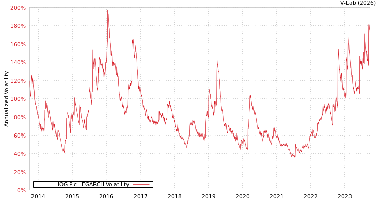 graph of IOG Plc EGARCH