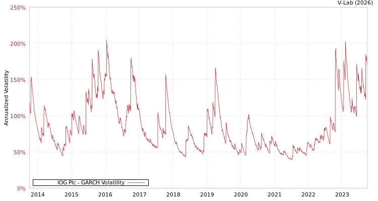 graph of IOG Plc GARCH