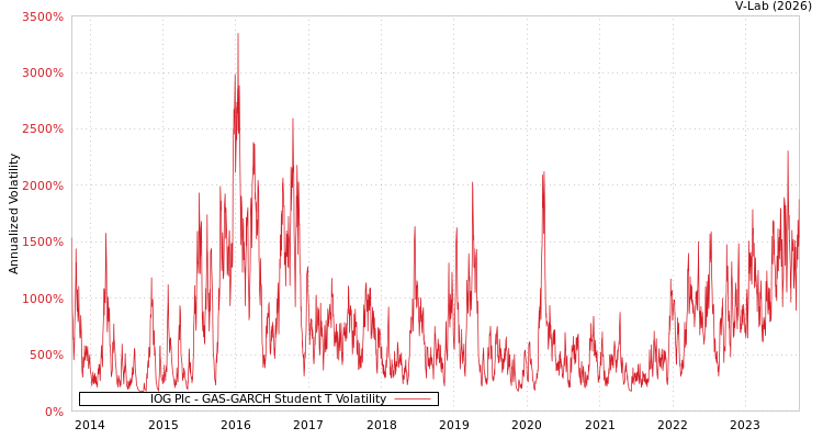 graph of IOG Plc GAS-GARCH-T
