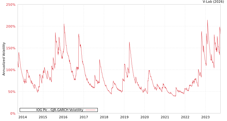 graph of IOG Plc GJR-GARCH