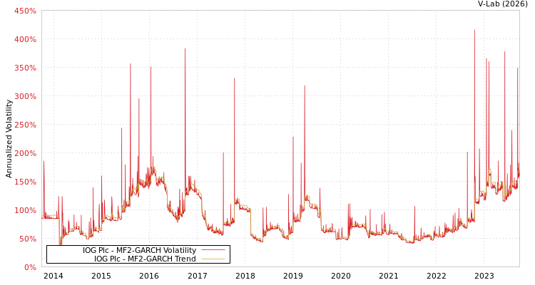 graph of IOG Plc MF2-GARCH