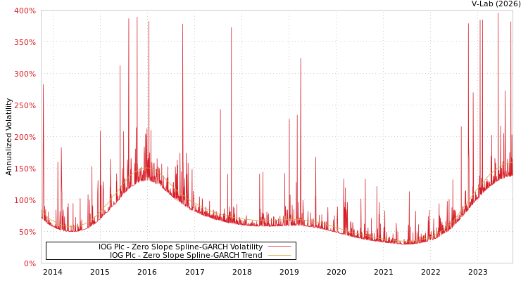 graph of IOG Plc S0GARCH