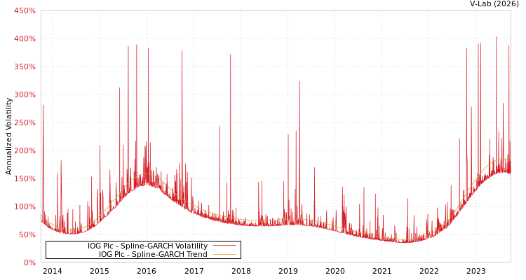 graph of IOG Plc SGARCH