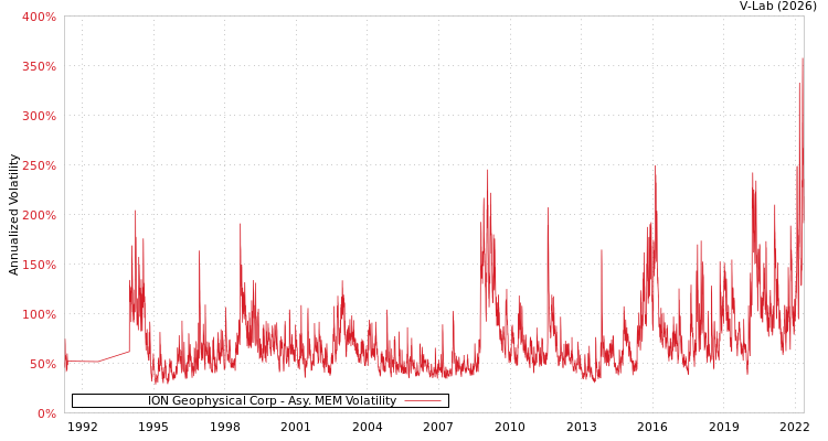 graph of ION Geophysical Corp AMEM