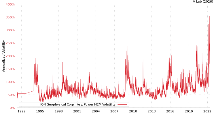 graph of ION Geophysical Corp APMEM