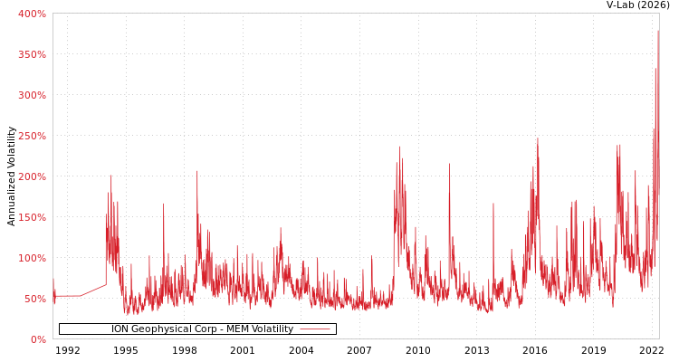 graph of ION Geophysical Corp MEM