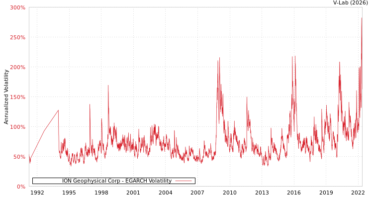 graph of ION Geophysical Corp EGARCH