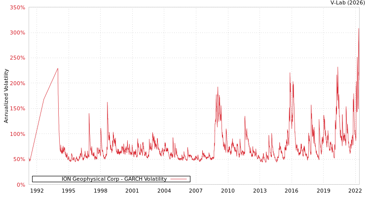 graph of ION Geophysical Corp GARCH