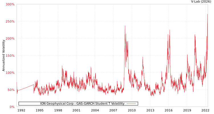 graph of ION Geophysical Corp GAS-GARCH-T