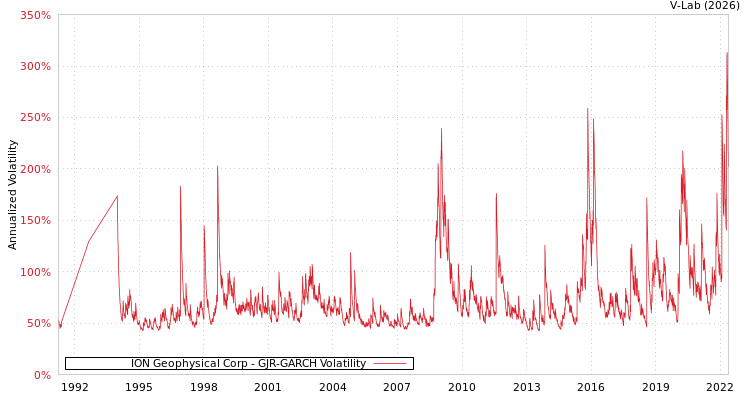 graph of ION Geophysical Corp GJR-GARCH