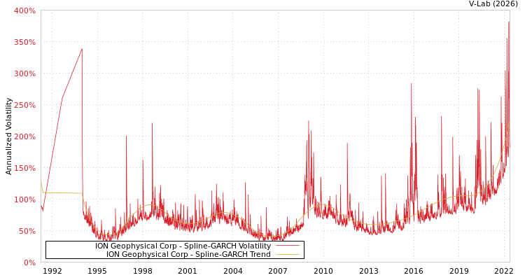 graph of ION Geophysical Corp SGARCH