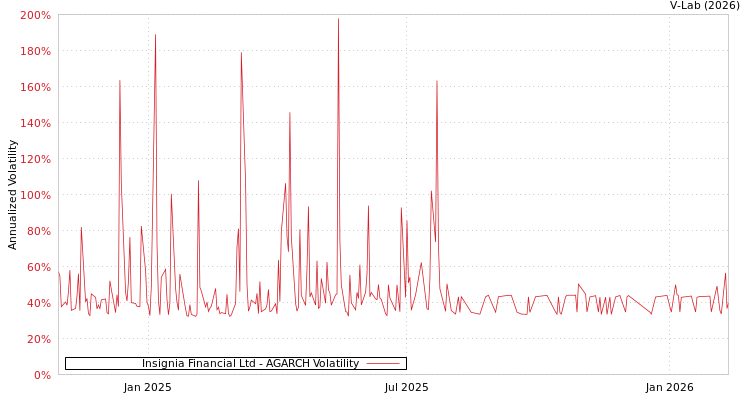 graph of Insignia Financial Ltd AGARCH
