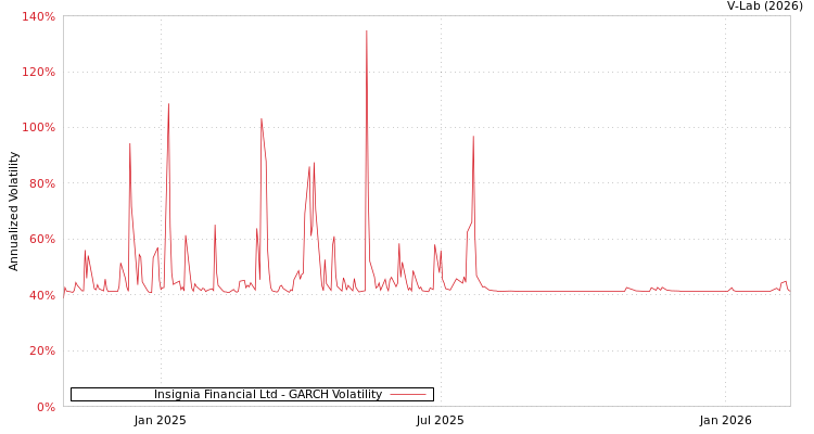 graph of Insignia Financial Ltd GARCH