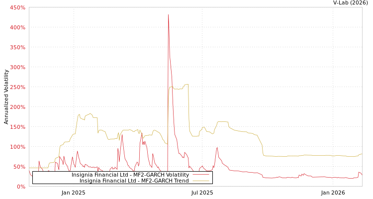 graph of Insignia Financial Ltd MF2-GARCH
