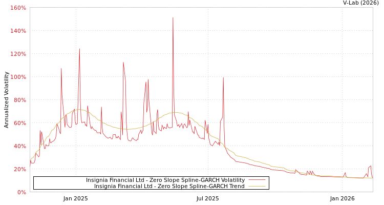 graph of Insignia Financial Ltd S0GARCH
