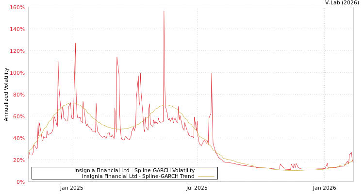 graph of Insignia Financial Ltd SGARCH