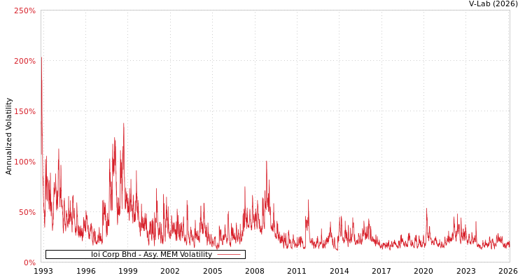 graph of Ioi Corp Bhd AMEM