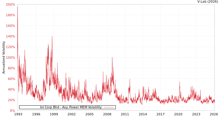 graph of Ioi Corp Bhd APMEM