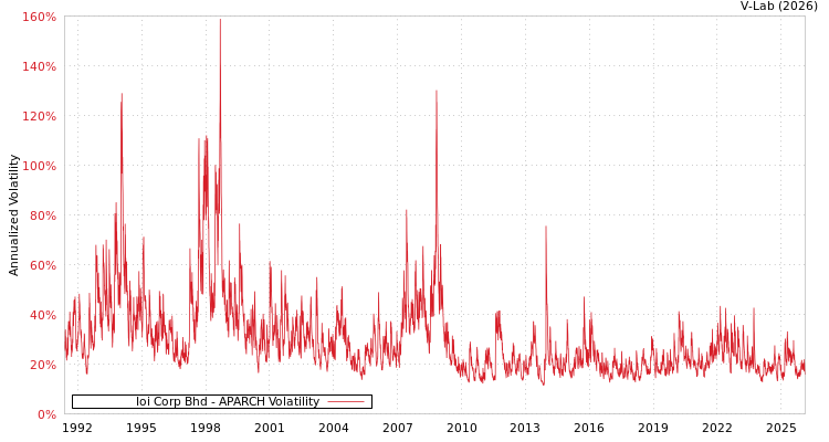 graph of Ioi Corp Bhd APARCH