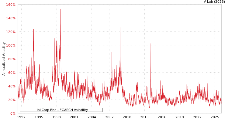 graph of Ioi Corp Bhd EGARCH