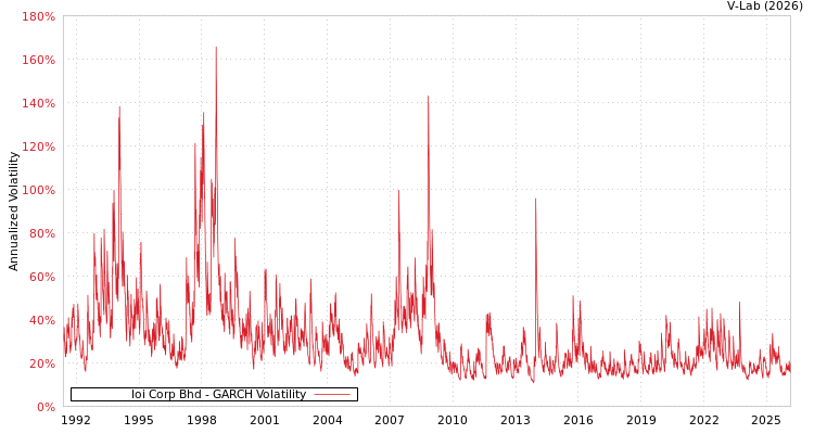 graph of Ioi Corp Bhd GARCH
