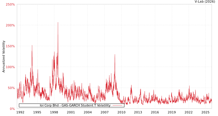 graph of Ioi Corp Bhd GAS-GARCH-T