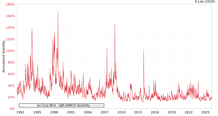 graph of Ioi Corp Bhd GJR-GARCH