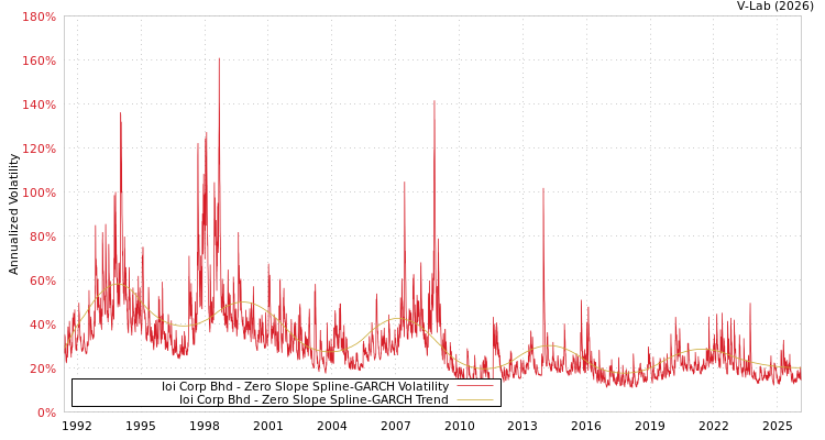 graph of Ioi Corp Bhd S0GARCH