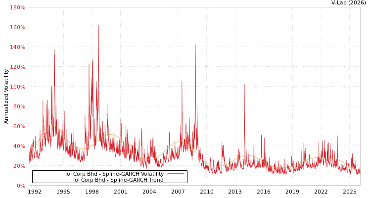 graph of Ioi Corp Bhd SGARCH
