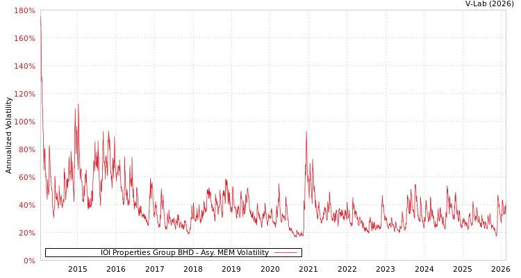 graph of IOI Properties Group BHD AMEM