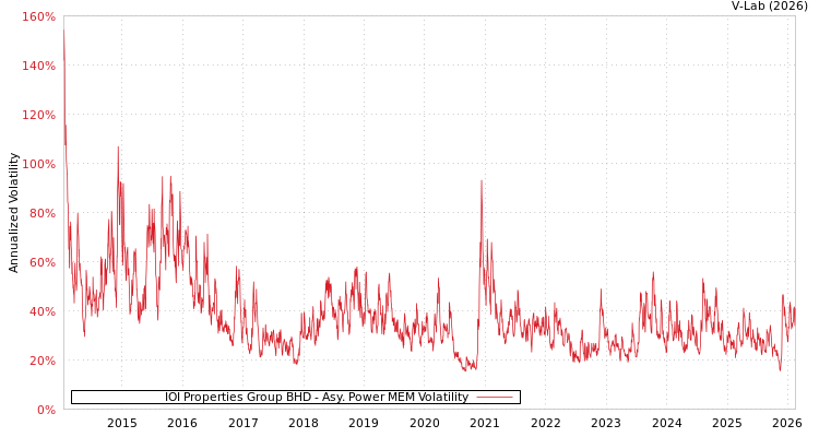 graph of IOI Properties Group BHD APMEM