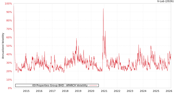 graph of IOI Properties Group BHD APARCH