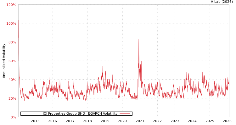 graph of IOI Properties Group BHD EGARCH